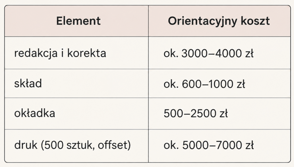 tabela koszty self publishingu