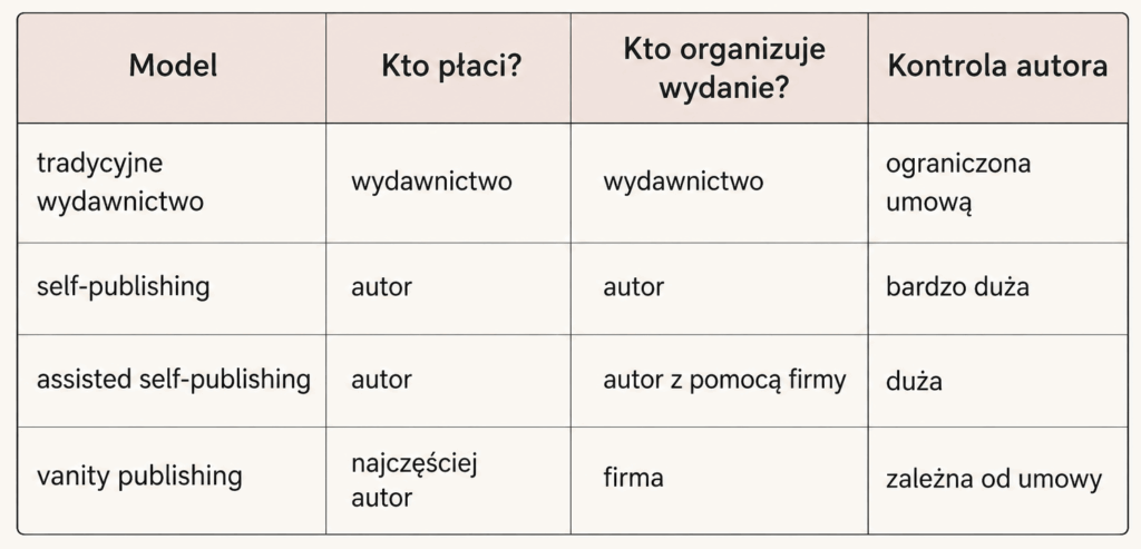 tabela modele wydawnicze